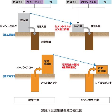 連壁|地中連続壁工事 ソイルセメント連続壁工法 (SMW／ECO